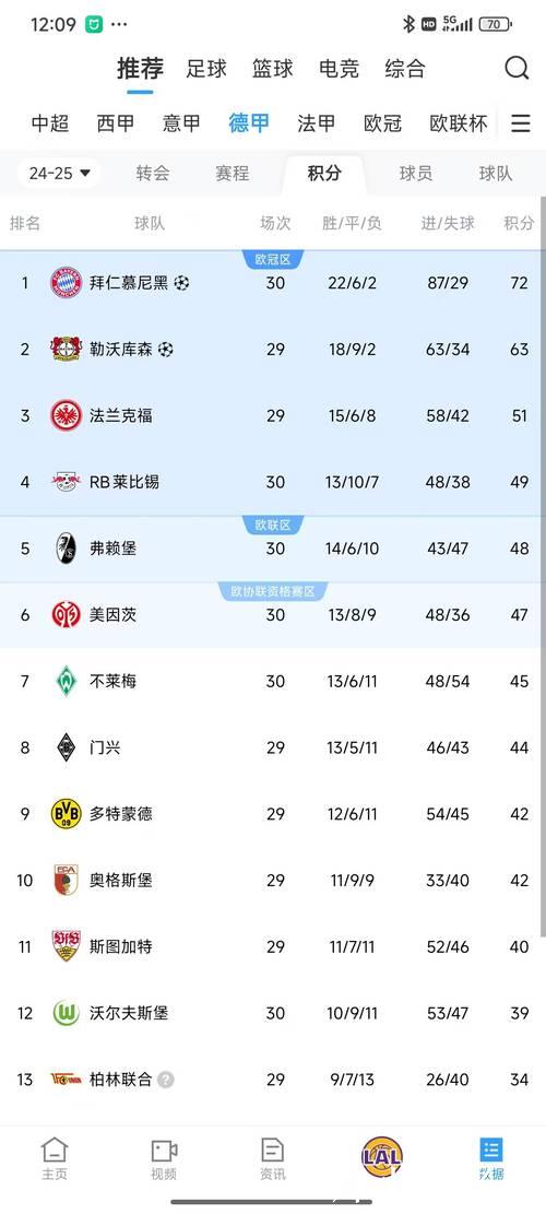 德甲最新积分榜:莱比锡意外失利 拜仁有望提前夺冠 德甲最新积分榜:莱比锡意外失利 拜仁有望提前夺冠